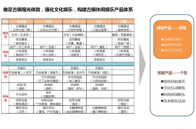 产业项目专题研究资料下载-古镇开发专题研究_PDF