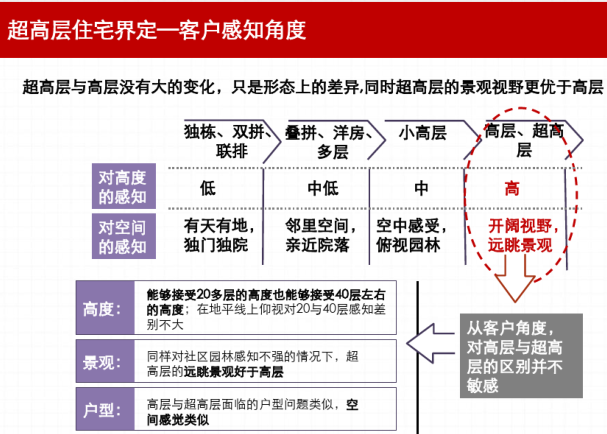 老年人专题住宅资料下载-超高层住宅发展模式研究专题课件_PDF43页