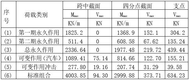 桥梁设计毕业论文（Word，79页）-主梁作用效应组合