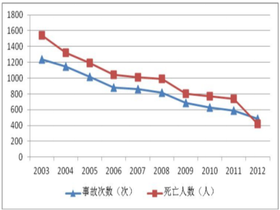 建筑行业事故发生及死亡人数统计图