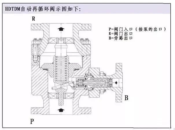 水阀开关结构资料下载-给排水——水泵最小流量阀