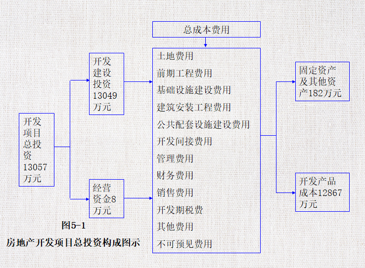 房地产开发项目总投资与总成本估算（PPT）-房地产开发项目总投资构成图示