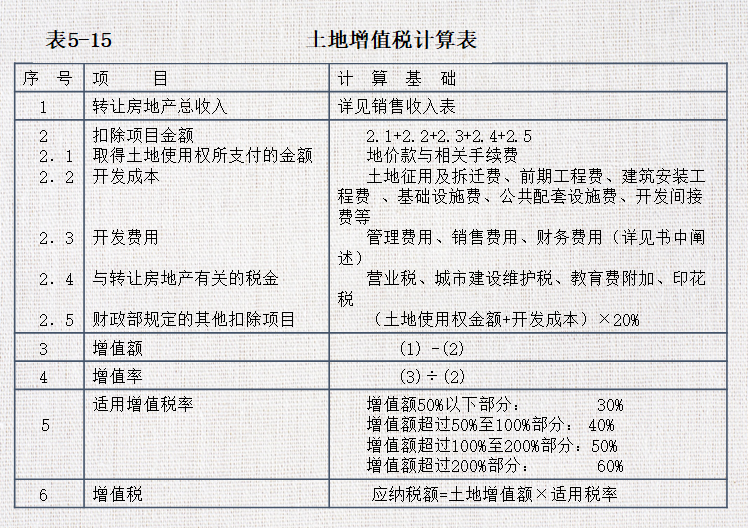 房地产开发项目总投资与总成本估算（PPT）-土地增值税计算表