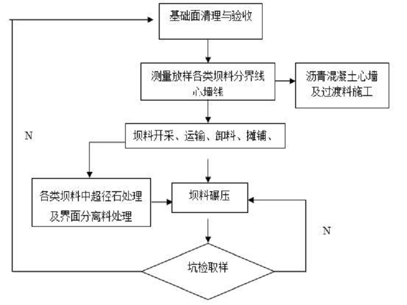 粘土心墙坝施工方案图片