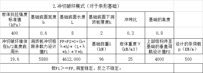 地基稳定性计算表格资料下载-洞室地基稳定性计算表excel