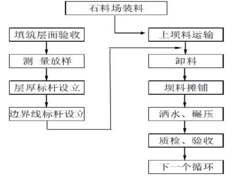 堆石坝填筑施工工艺（Word，25页）-坝体填筑程序图