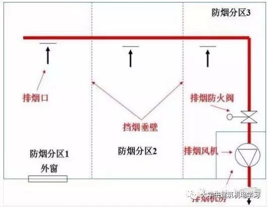 暖通空调——新版防排烟规范的做法图解_12