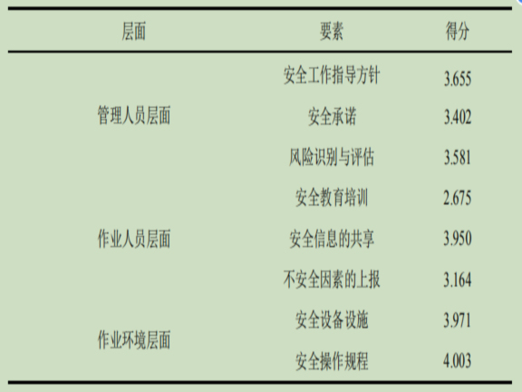 安全文明评估资料下载-建筑施工作业场所安全文化改进研究