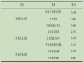 建筑施工作业场所安全文化改进研究