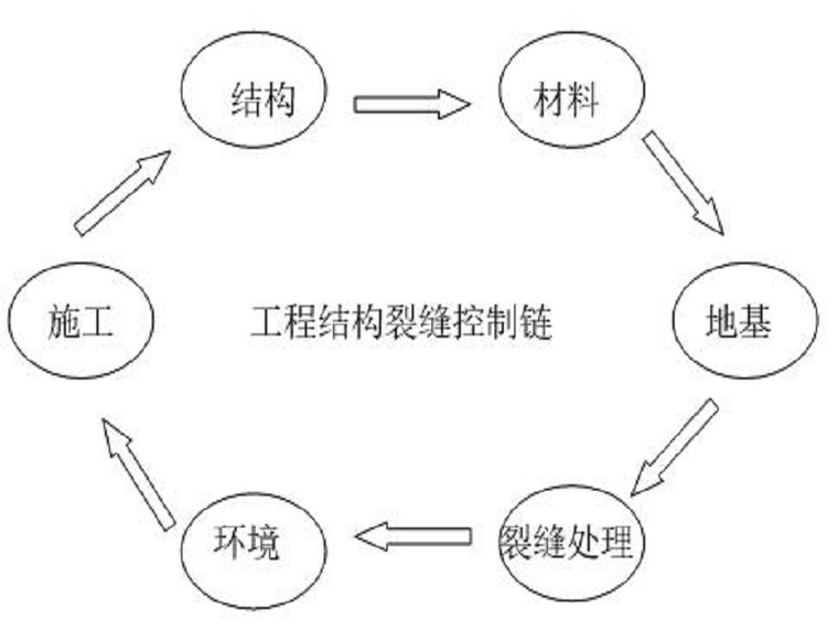 混凝土裂缝的成因与控制（Word，20页）-工程结构裂缝控制链