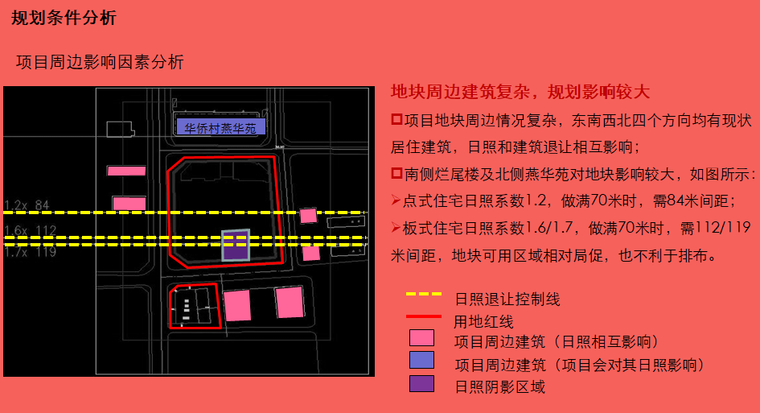 房地产项目体分析及产品初步定位（93页）-项目周边影响因素分析