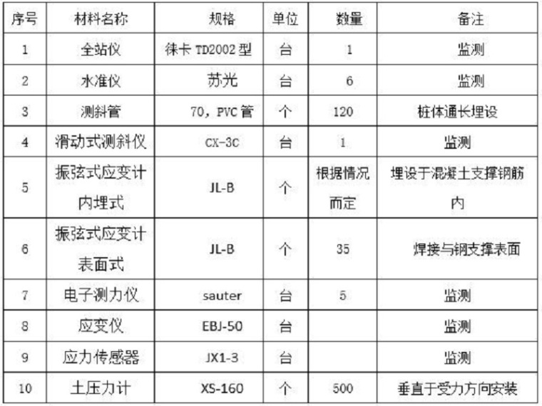 房建基坑检测方案资料下载-基坑检测监测方案（Word，25页）