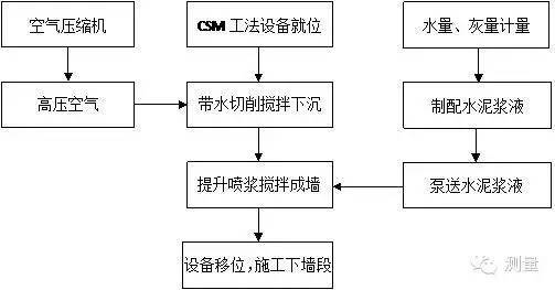 CSM水泥土地下连续墙基坑止水帷幕_6