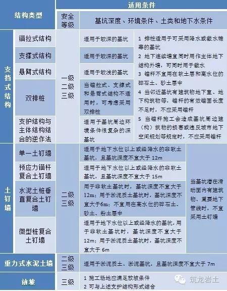 常见支护形式资料下载-常见基坑支护形式选型与优劣分析