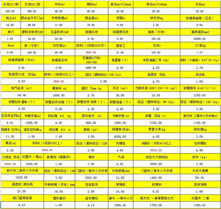 建筑工程预算明细表(xls格式)-1、材料单价表