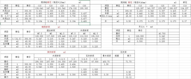 建筑工程预算明细表(xls格式)-2、材料分析表