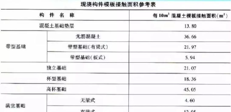 超详细模板工程量计算方法_13