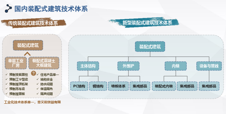 裝配式建築技術與標準發展情況介紹