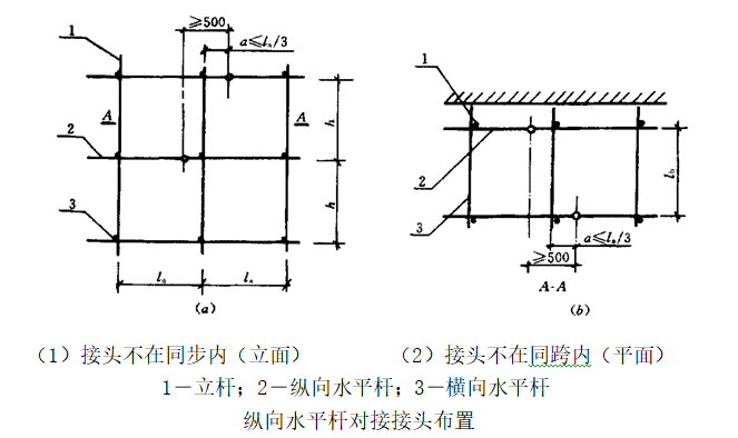 端部扣件盖板边缘至搭接纵向水平杆杆端