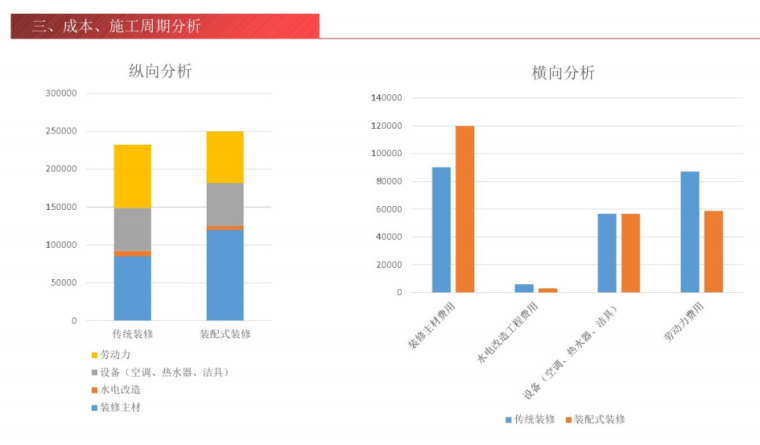 工业化内装配式装修设计方案-成本、施工周期分析