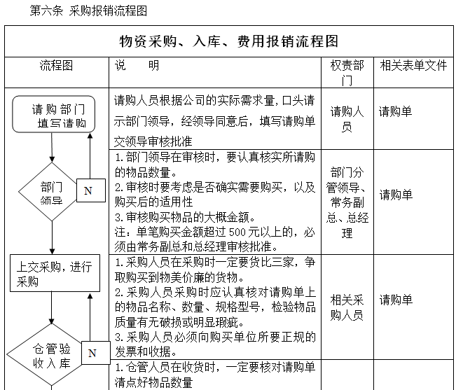 施工现场质量管理制度和审批流程（word）-采购报销流程图