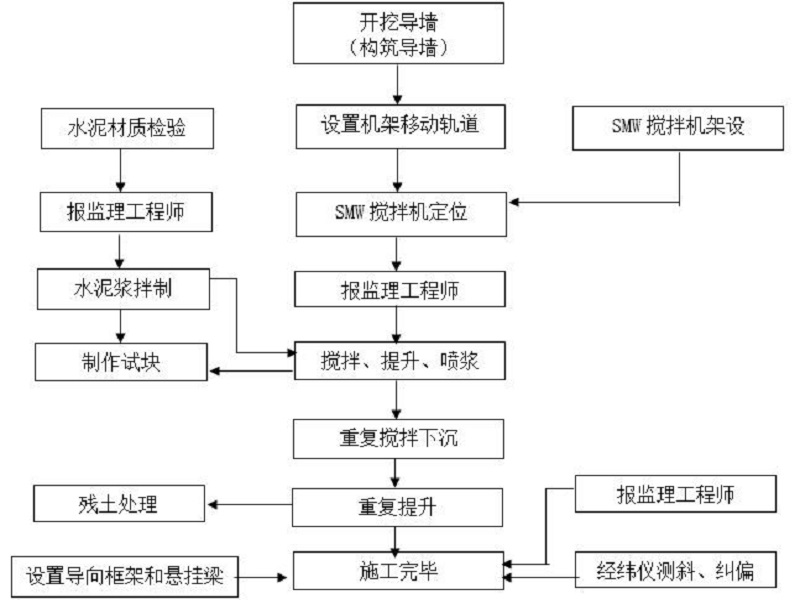 工法桩施工工艺流程图片