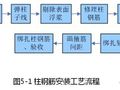 钢筋、模板、混凝土及砌体施工工艺标准化