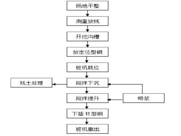 水泥土搅拌桩施工动画资料下载-水泥土搅拌连续墙施工方案（Word，29页）