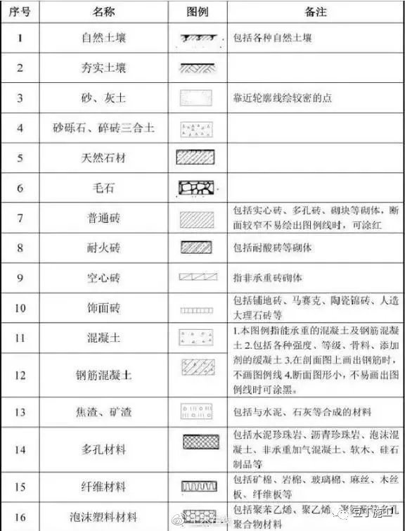 建筑施工工程图纸资料下载-一文教你学会看工程图纸