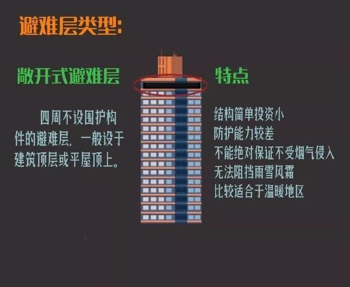 超高层建筑的避难层知识普及_7