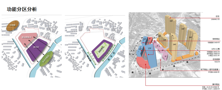 居住小区规划设计调研报告（110页，图文）-功能分区分析