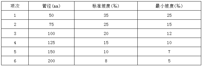 钢筋混凝土管道闭水试验资料下载-必知：室内塑料排水管道安装质量管理