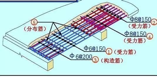 受力裂缝和非受力裂缝资料下载-受力筋、分布筋、架立筋、箍筋等钢筋详解！