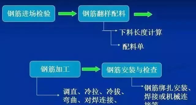 建筑工程钢筋检验程序资料下载-建筑工程钢筋知识（图文详解）