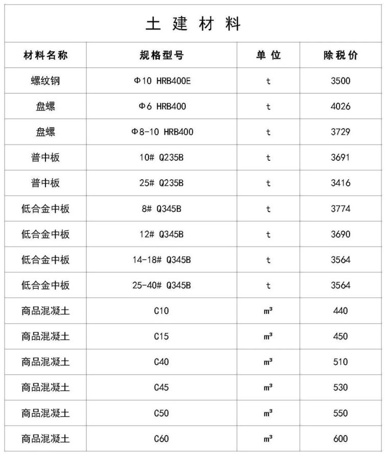 四川工程常用材料价格信息资料下载-最新建筑工程常用材料价格消息