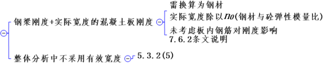 公路钢混组合桥梁设计与施工规范2015解读_39