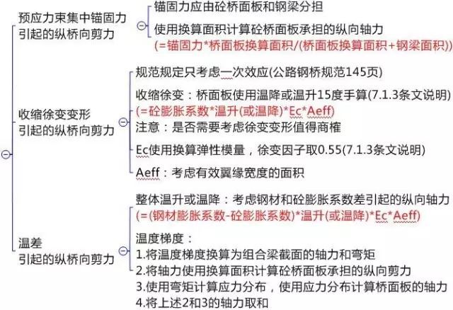 公路钢混组合桥梁设计与施工规范2015解读_71