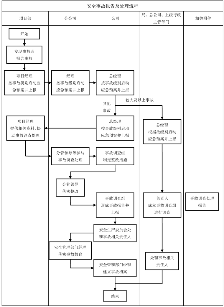 [贵州]改造工程外墙真石漆专项施工方案-03应急响应程序