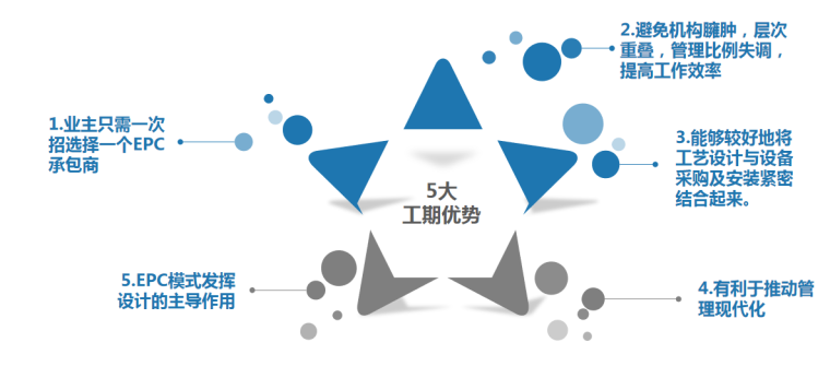 总承包管理资料资料下载-EPC总承包管理优缺点介绍(图文并茂)