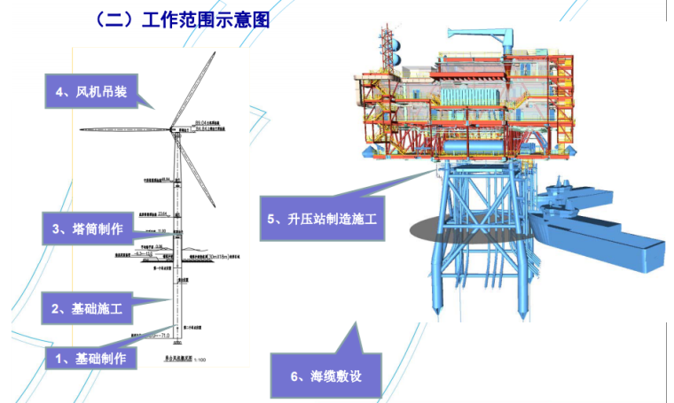 2020新工艺新技术资料下载-风电工程总承包新技术交流及管理