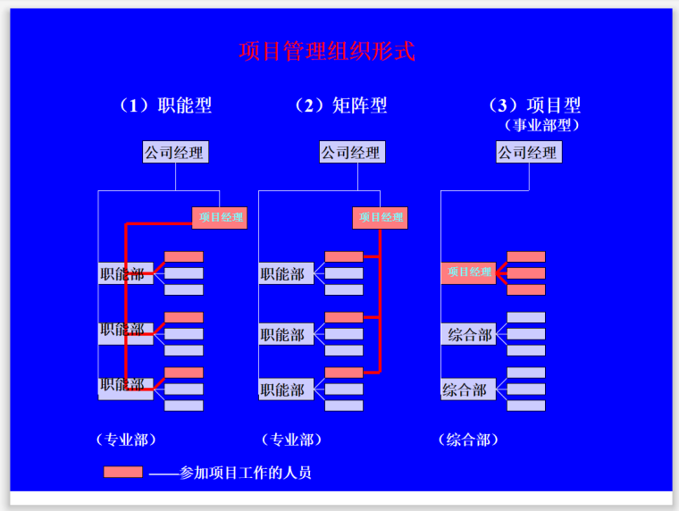 EPC工程总承包项目管理基础知识-组织形势