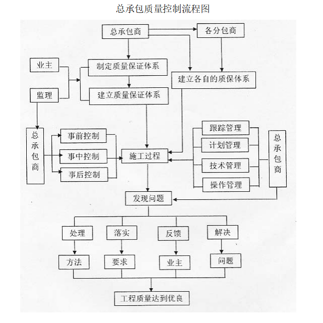 EPC工程总承包项目管理实施方案(170页)-资料控制流程