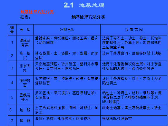 地基与基础工程施工新技术资料下载-建筑工程地基与基础工程施工