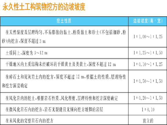 地基与基础工程施工（128页）-永久性挖方边坡坡度应按设计要求放坡