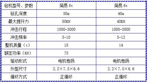 冲击成孔桩基施工方案（Word，21页）-钻机主要性能参数表