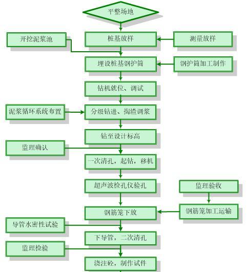 冲击成孔桩基施工方案（Word，21页）-冲击成孔工艺总流程框图