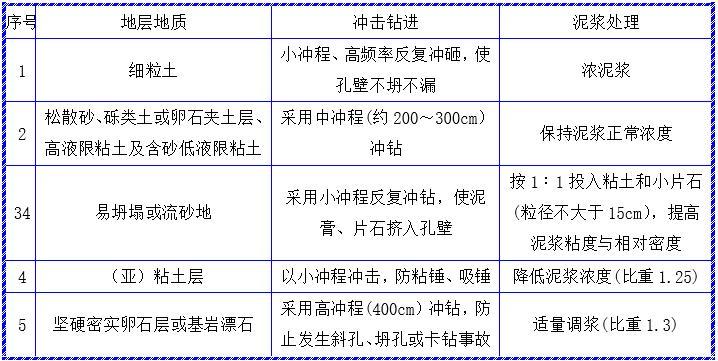 冲击成孔桩基施工方案（Word，21页）-不同地层地质冲程控制参考表