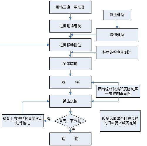 框架结构桩基工程施工方案（Word）-预应力管桩锤击沉桩施工工艺流程示意图