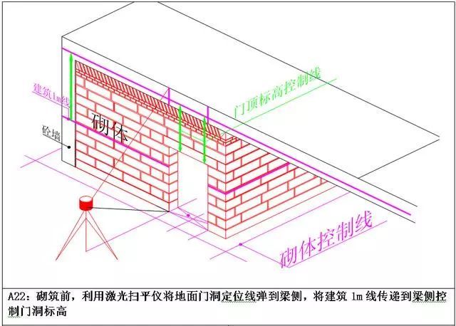 测量放线（含万科标准化图册）_21