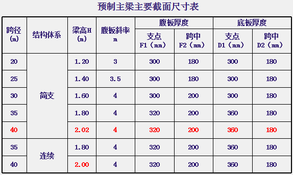 预制预应力混凝土箱梁关键技术活儿_19